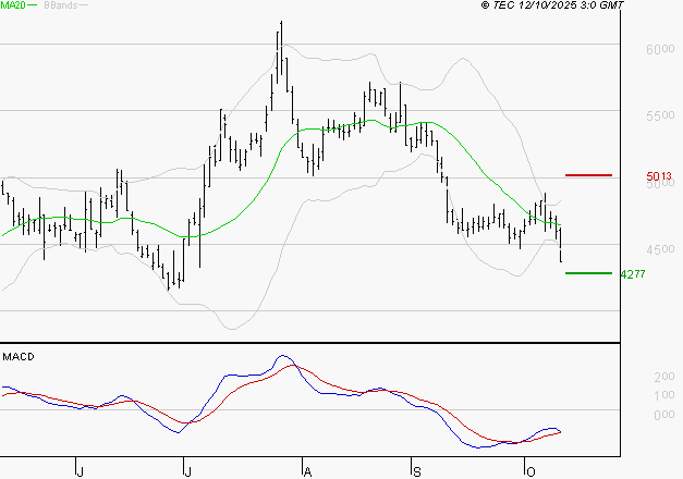 REMY COINTREAU : Attendre un test du support