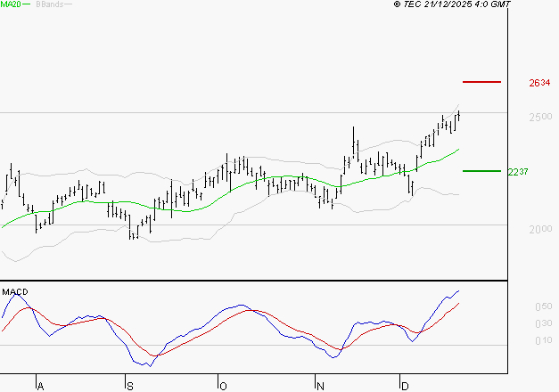 ALSTOM : Le mouvement reste haussier