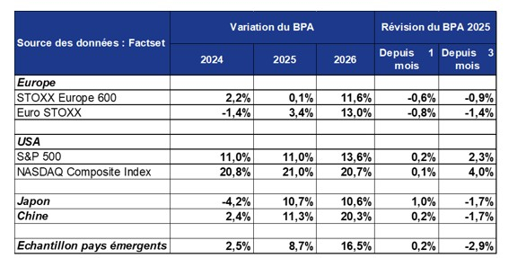 Source : Factset et Phiadvisor Valquant