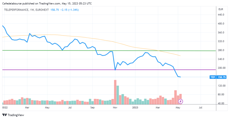Analyse technique de l'action Teleperformance.