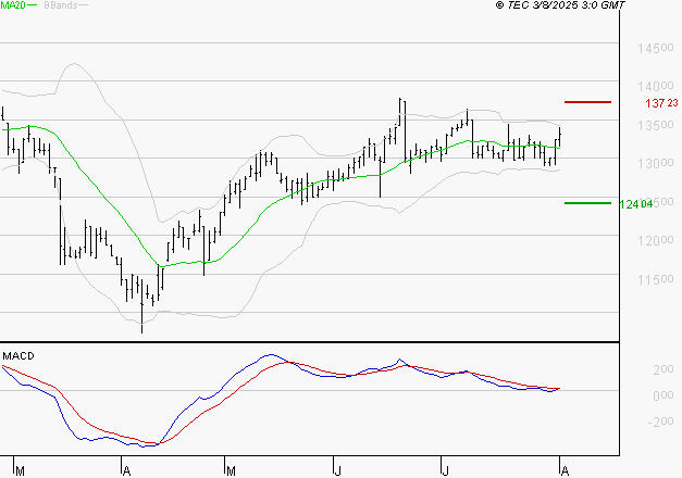 STEF : Les signaux haussiers sont intacts