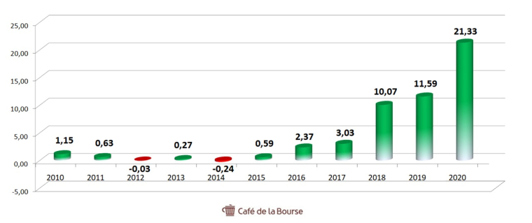Evolution du bénéfice d'Amazon sur dix ans (source : Café de la Bourse)