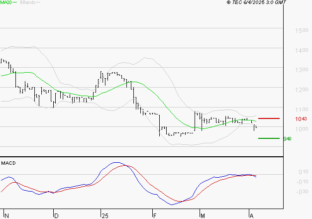 RAMSAY GENERALE : Sous les résistances, une consolidation est probable