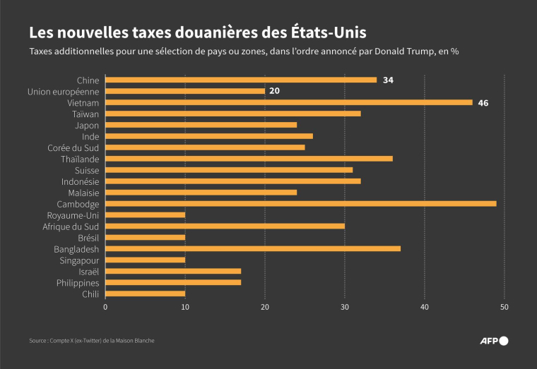 Graphique montrant, pour une sélection de pays ou zones, les taxes additionnelles annoncées le 2 avril par Donald Trump , en % ( AFP / Valentina BRESCHI )