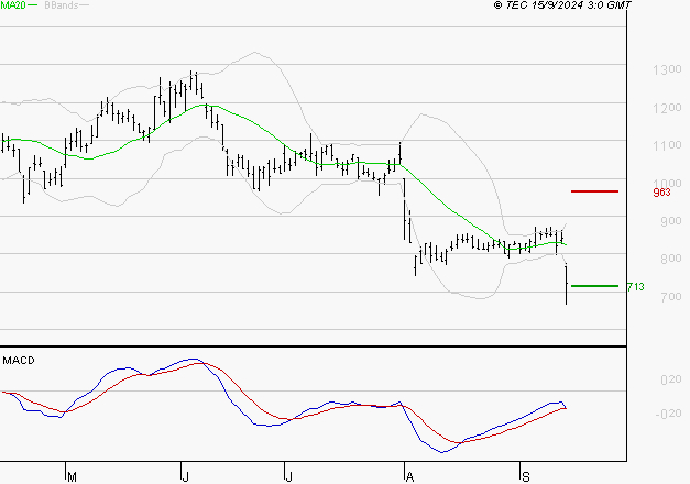 WORLDLINE SA : Sous les résistances, une consolidation est probable