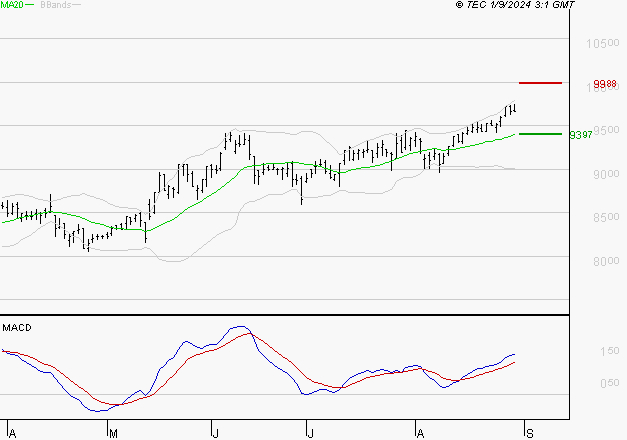 EURONEXT NV : Les signaux haussiers sont intacts