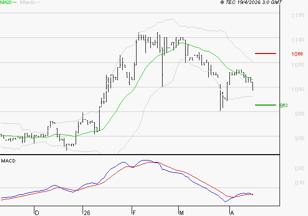 RAMSAY GENERALE : La tendance baissière peut reprendre