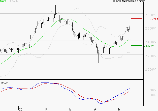 HERMES INTERNATIONAL : Le mouvement reste haussier