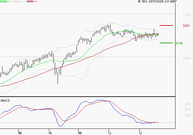 KLEPIERRE : Le mouvement reste haussier
