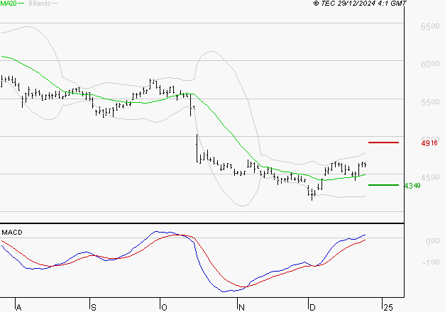 IPSOS : Le mouvement reste haussier