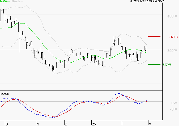L'OREAL : Le mouvement reste haussier
