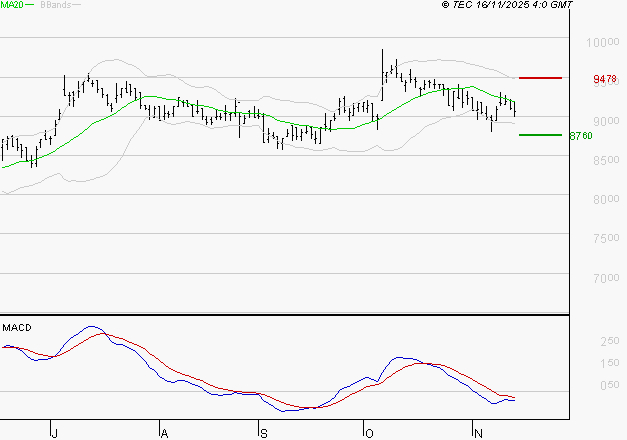LDC : Sous les résistances, une consolidation est probable