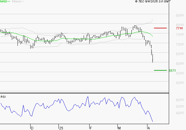 PEUGEOT INVEST : Surveiller le comportement des cours sur les supports