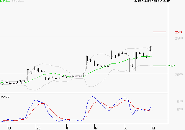 COVIVIO HOTELS : Le mouvement reste haussier