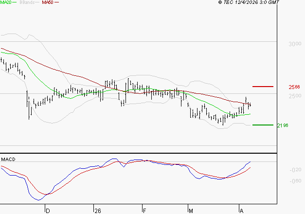 INTERPARFUMS SA : Les signaux haussiers sont intacts