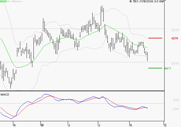 SPIE SA : Sous les résistances, une consolidation est probable