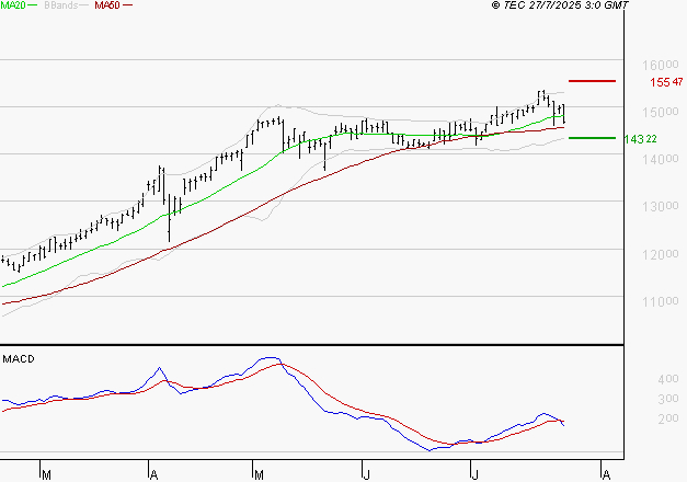 EURONEXT NV : La consolidation peut se poursuivre