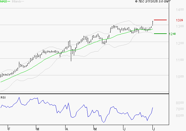ORANGE : Risque de correction sous les résistances