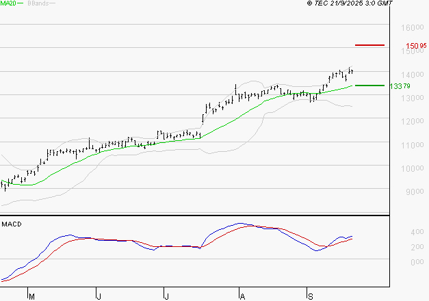 LEGRAND : Le mouvement reste haussier