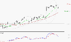 ESSILORLUXOTTICA : La situation technique est plutôt incertaine