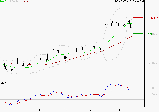 ESSILORLUXOTTICA : La situation technique est plutôt incertaine