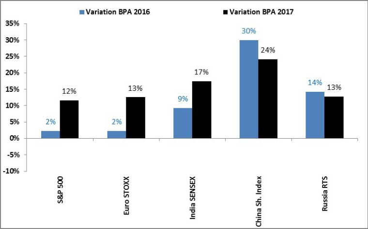 Source: Factset et Valquant
