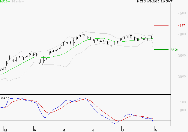 BOUYGUES : Sous les résistances, une consolidation est probable
