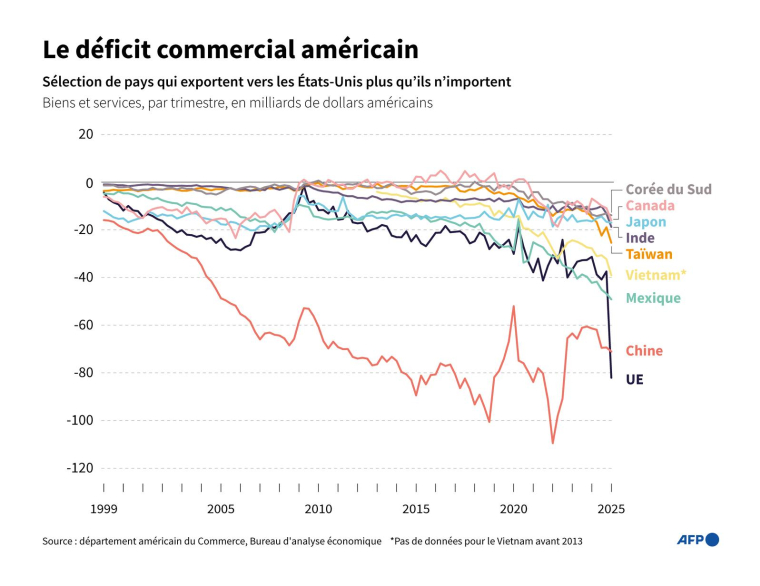 Graphique montrant le déficit commercial américain pour le commerce des biens et services avec une sélection de pays, selon les données du département du Commerce des États-Unis ( AFP / Jonathan WALTER )