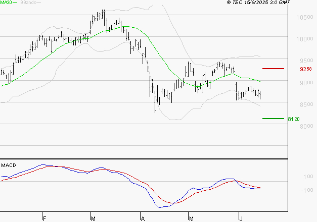 SANOFI : La tendance baissière peut reprendre