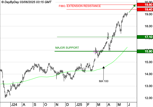 ENGIE : Les cours progressent encore