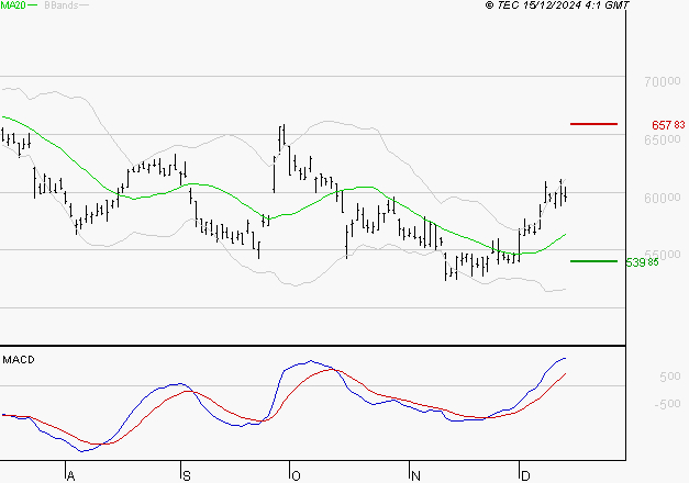 CHRISTIAN DIOR : Les signaux haussiers sont intacts