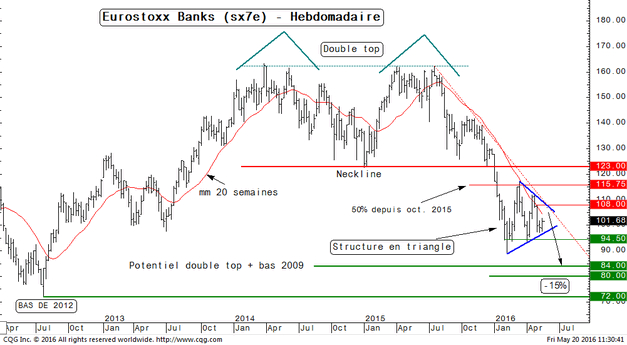 Indice SX7E (banques européennes) et tracement d'une structire en triangle depuis le début de l'année. Analyse : Aurel BGC.