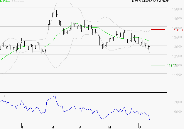 GAZTRANSPORT ET TECHNIGAZ : Surveiller le comportement des cours sur les supports