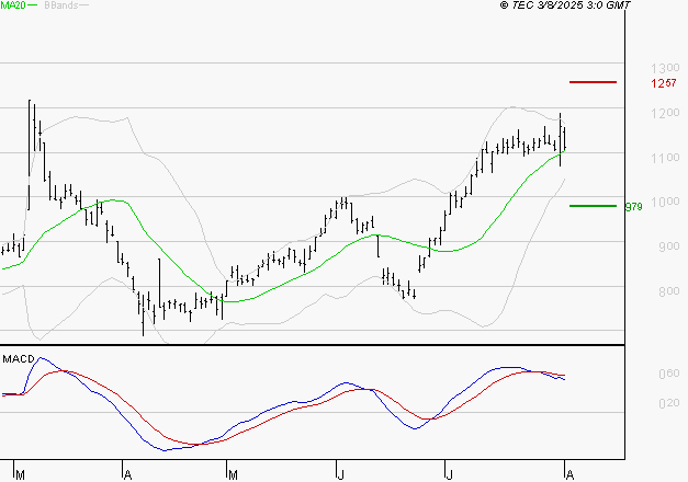 AIR FRANCE-KLM : La situation technique est plutôt incertaine