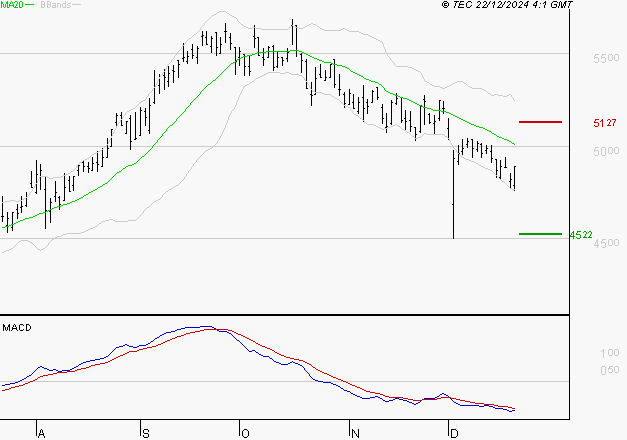 COVIVIO : Sous les résistances, une consolidation est probable