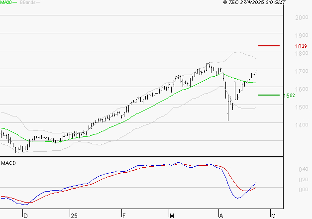 CREDIT AGRICOLE : Le mouvement reste haussier