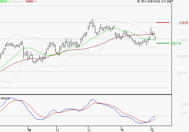 AIR LIQUIDE : Attendre un test du support