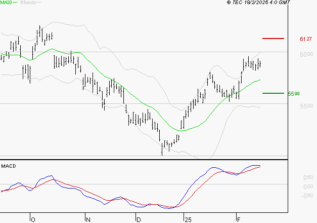 TOTALENERGIES : Les signaux haussiers sont intacts