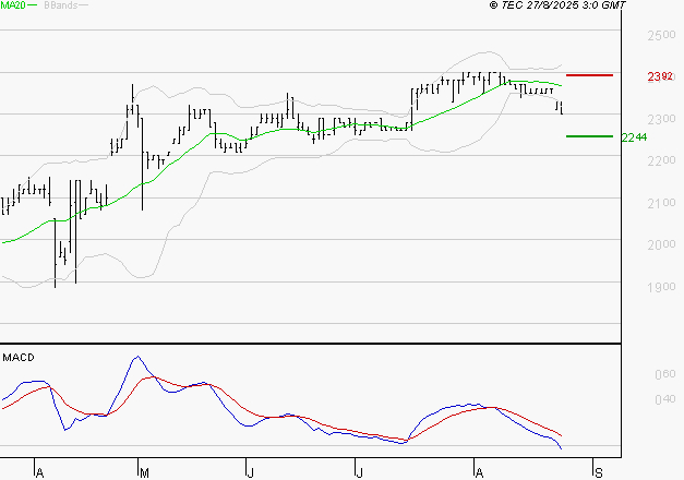 COVIVIO HOTELS : Sous les résistances, une consolidation est probable