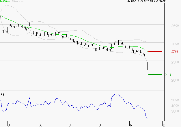 INTERPARFUMS SA : Surveiller le comportement des cours sur les supports