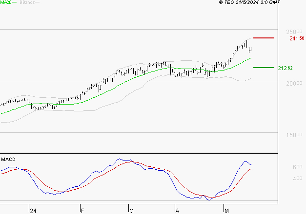 SCHNEIDER ELECTRIC SA : Les signaux haussiers sont intacts