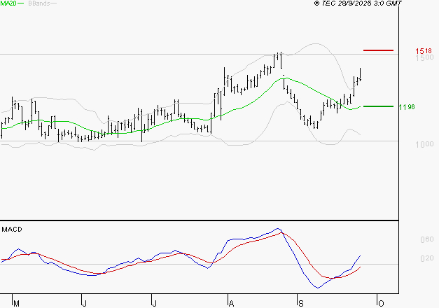 EMEIS : Les signaux haussiers sont intacts