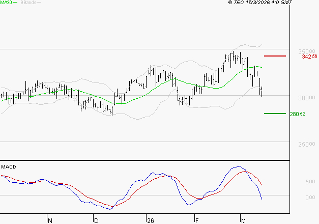 GE AEROSPACE : Sous les résistances, une consolidation est probable