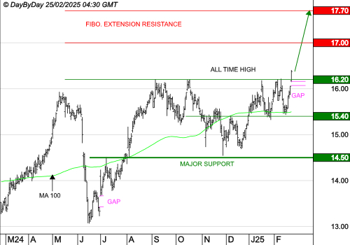 ENGIE : Les cours progressent toujours
