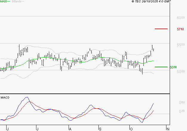 TOTALENERGIES : Les signaux haussiers sont intacts