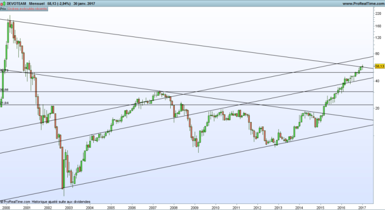 L'action Devoteam a progressé de 393% en cinq ans (©Prorealtime).