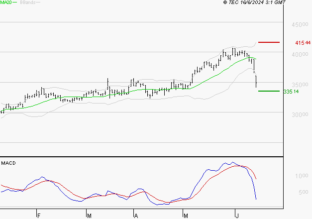 ID LOGISTICS GROUP : Une consolidation vers les supports est probable