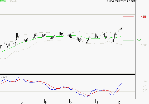 FORVIA SE : Le mouvement reste haussier