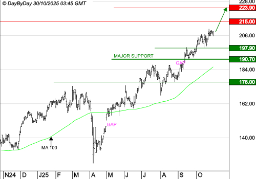 AIRBUS : La tendance de fond est clairement orientée à la hausse