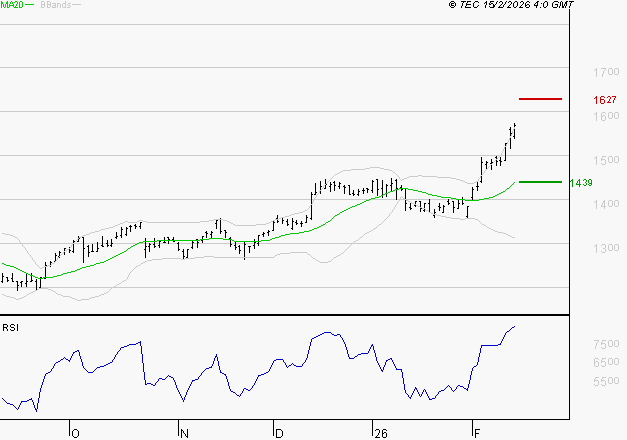 CARREFOUR SA : Risque de correction sous les résistances